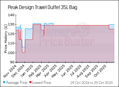 Best Price History for the Peak Design Travel Duffel 35L Bag